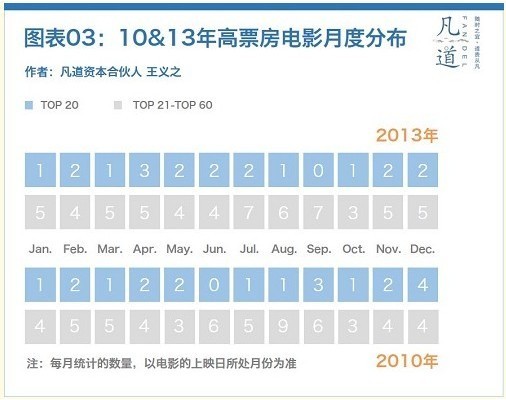 2014中國電影市場三大特征