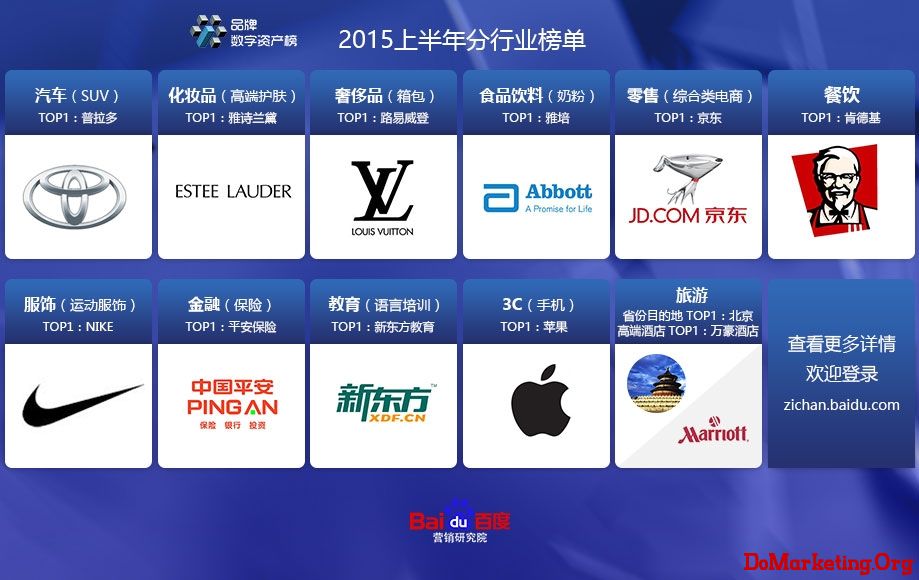 百度營銷研究院發(fā)布了2015年度上半年品牌數(shù)字資產(chǎn)榜榜單