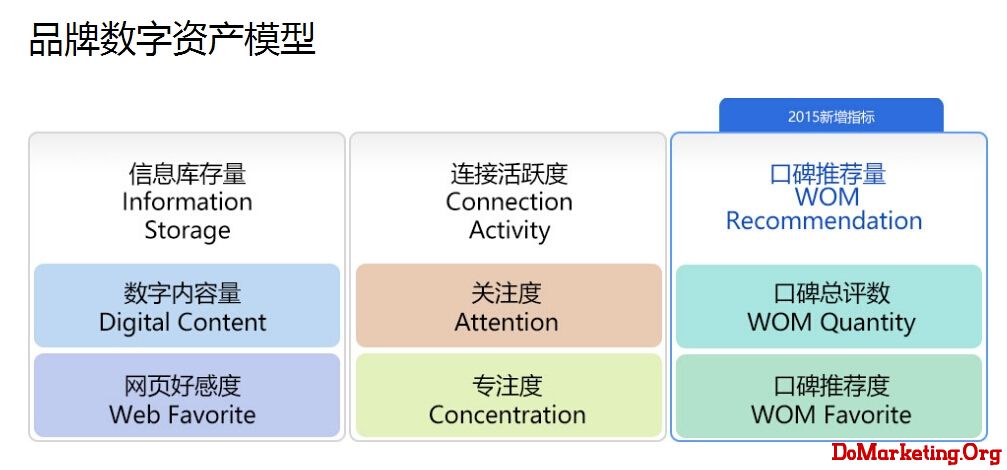 百度營銷研究院發(fā)布了2015年度上半年品牌數(shù)字資產(chǎn)榜榜單