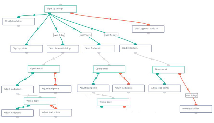 重新定義市場營銷——營銷自動化初探