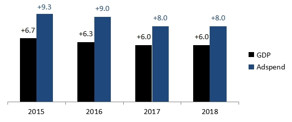 2016廣告市場預測：全球廣告支出將增長4.7%