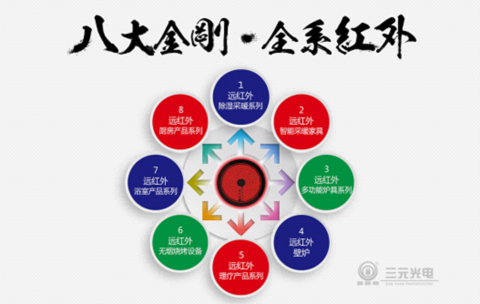 尋求差異化商機 盡在三元光電“中國遠紅外應(yīng)用技術(shù)研討會”