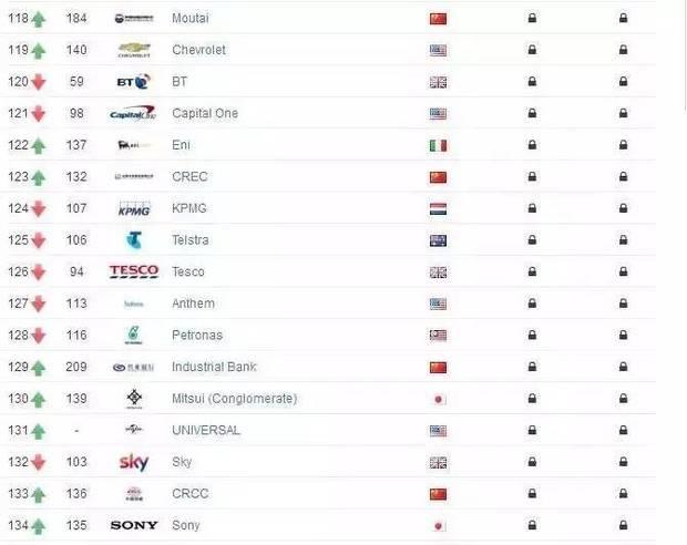 2017全球品牌500強(qiáng)發(fā)布:谷歌反超蘋果奪冠