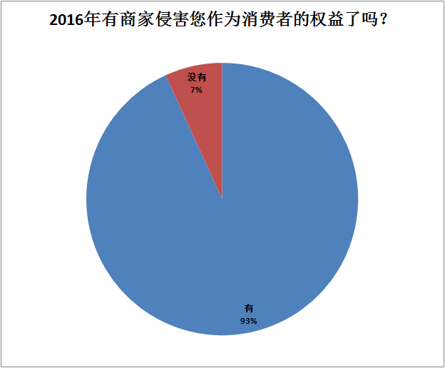 315消費者維權大調查
