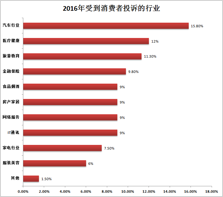 315消費者維權大調查