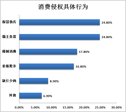315消費者維權大調查