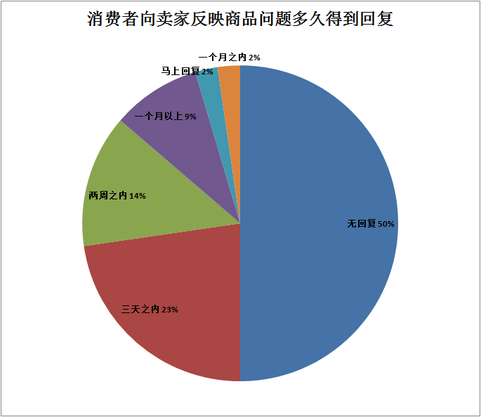315消費者維權大調查