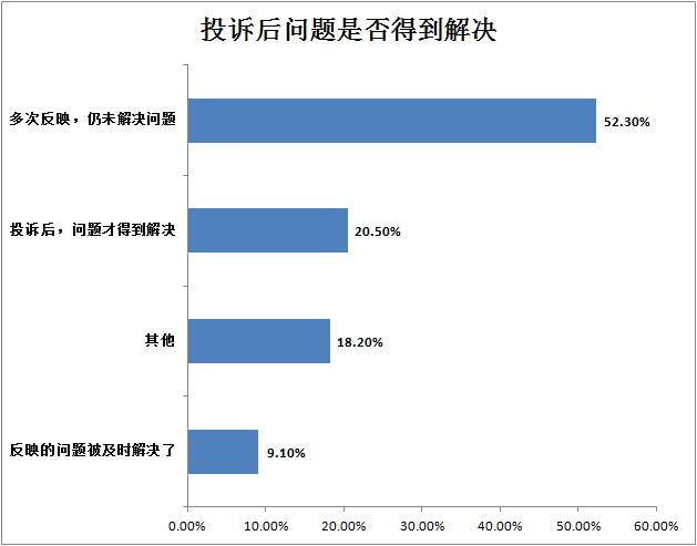 315消費者維權大調查